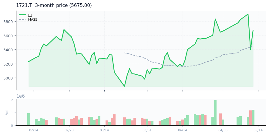 COMSYS Holdings Corporation（1721.T）3ヶ月株価チャート