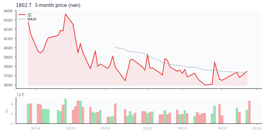 Obayashi Corporation（1802.T）3ヶ月株価チャート