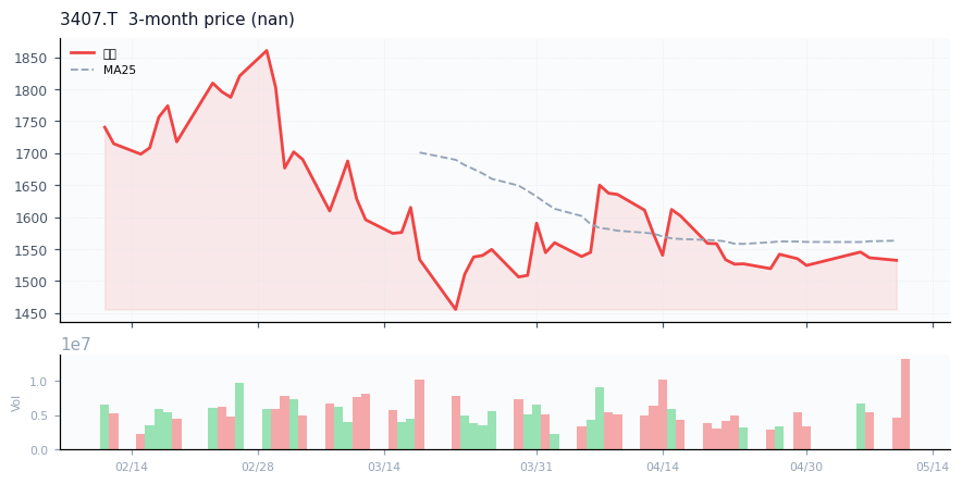 Asahi Kasei Corporation（3407.T）3ヶ月株価チャート