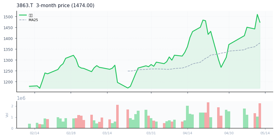 Nippon Paper Industries Co., Ltd.（3863.T）3ヶ月株価チャート