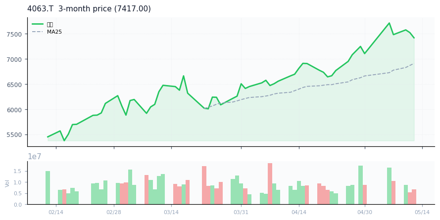信越化学工業（4063.T）3ヶ月株価チャート