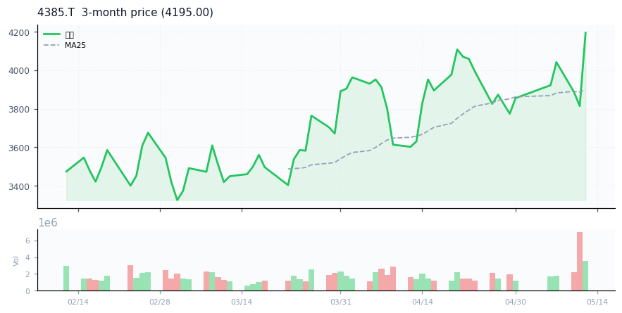Mercari, Inc.（4385.T）3ヶ月株価チャート