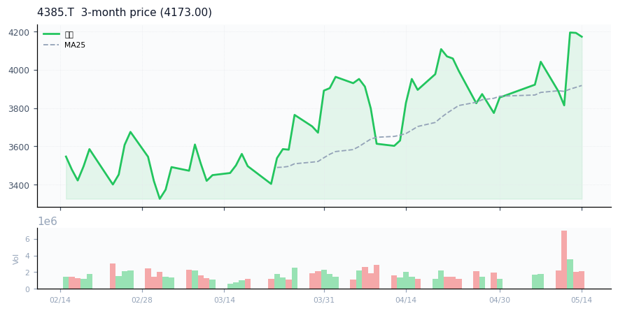 メルカリ（4385.T）3ヶ月株価チャート