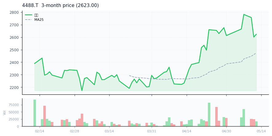 AI inside Inc.（4488.T）3ヶ月株価チャート