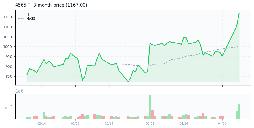 Nxera Pharma Co., Ltd.（4565.T）3ヶ月株価チャート