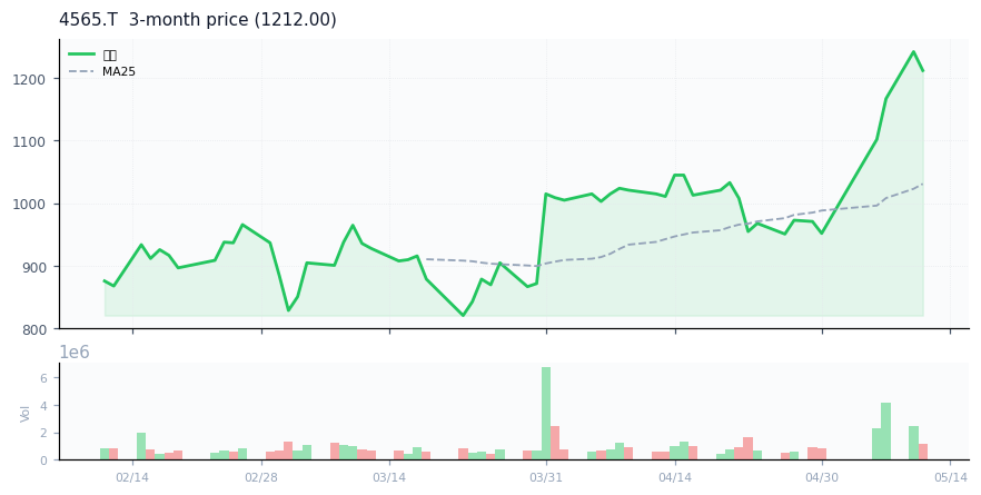 Nxera Pharma Co., Ltd.（4565.T）3ヶ月株価チャート