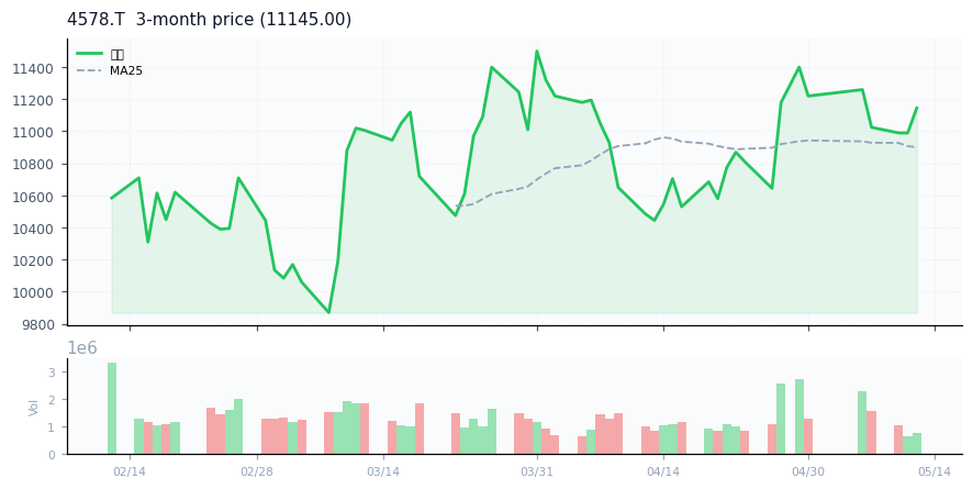 Otsuka Holdings Co., Ltd.（4578.T）3ヶ月株価チャート