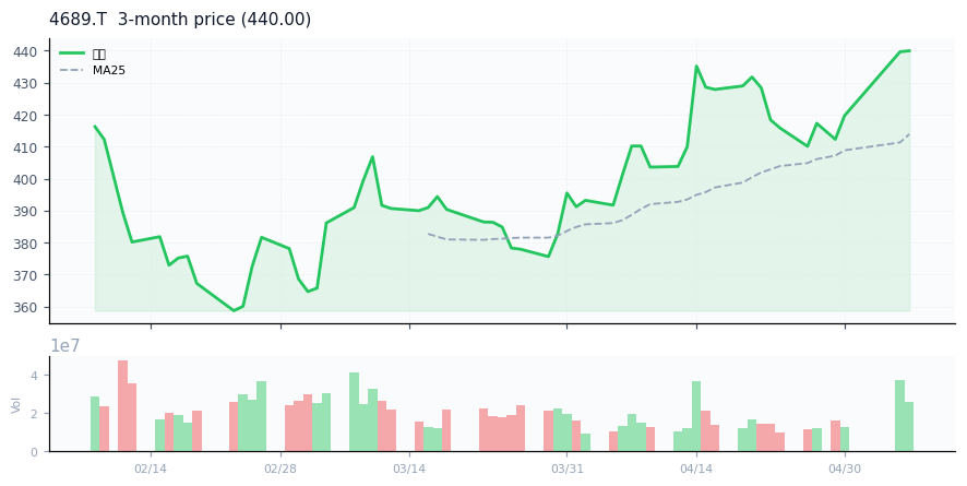 LY Corporation（4689.T）3ヶ月株価チャート