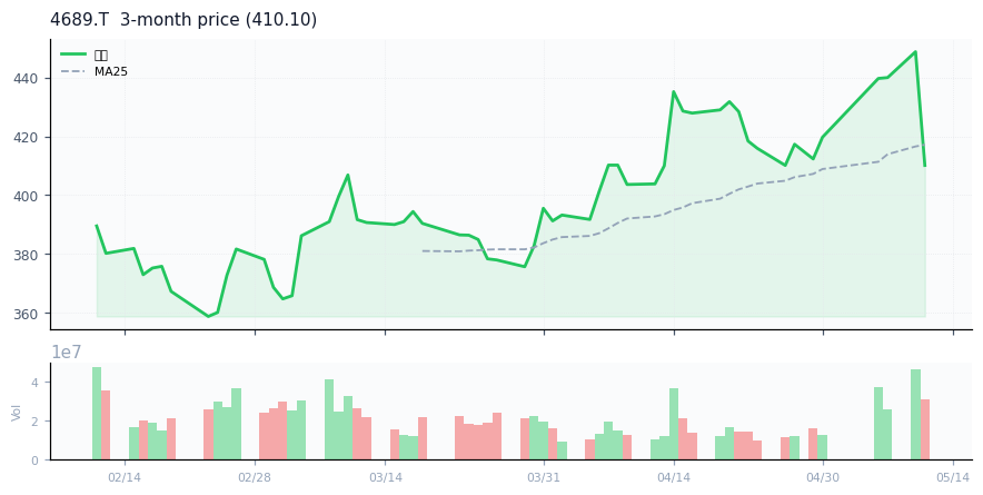 LY Corporation（4689.T）3ヶ月株価チャート