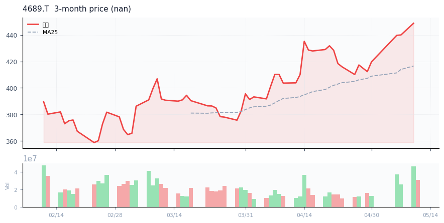 LY Corporation（4689.T）3ヶ月株価チャート