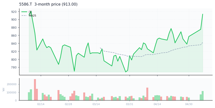 Laboro.AI Inc.（5586.T）3ヶ月株価チャート