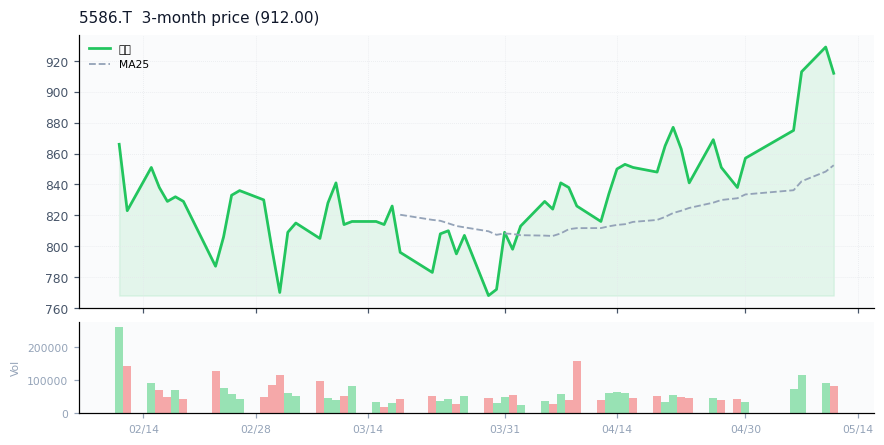 Laboro.AI Inc.（5586.T）3ヶ月株価チャート