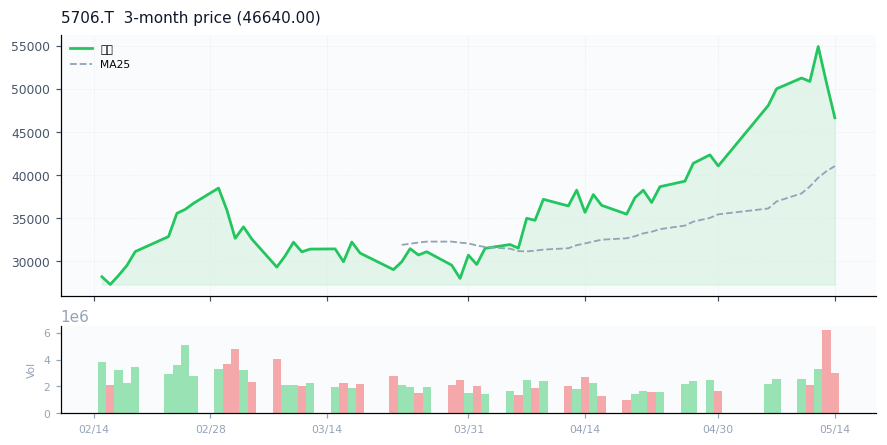 三井金属鉱業（5706.T）3ヶ月株価チャート