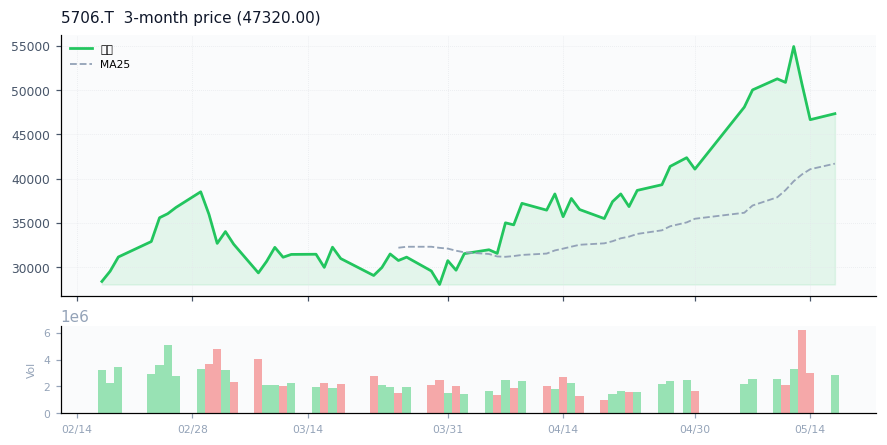 三井金属鉱業（5706.T）3ヶ月株価チャート