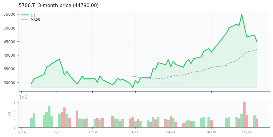 三井金属鉱業（5706.T）3ヶ月株価チャート