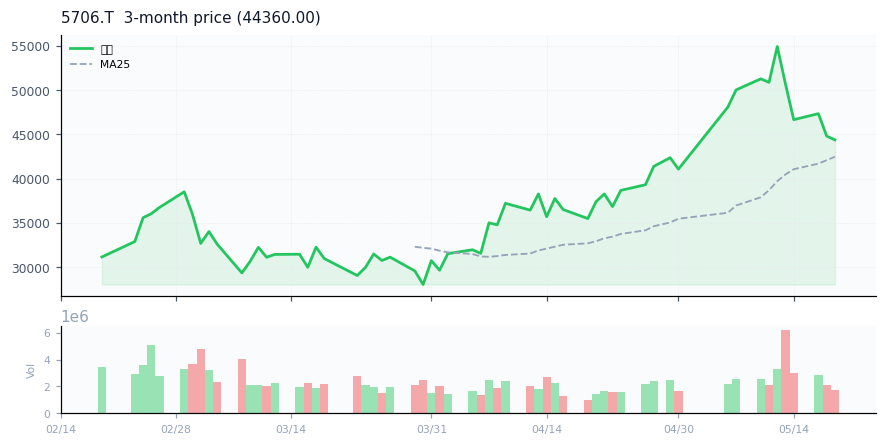 三井金属鉱業（5706.T）3ヶ月株価チャート