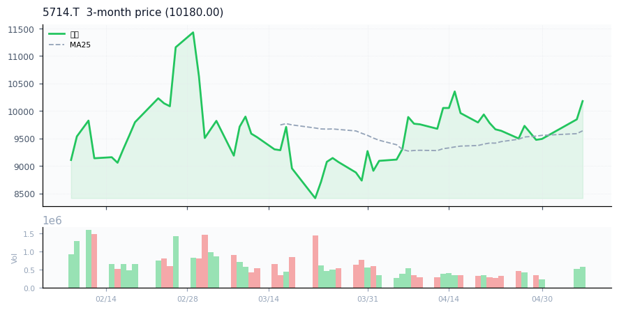 Dowa Holdings Co., Ltd.（5714.T）3ヶ月株価チャート