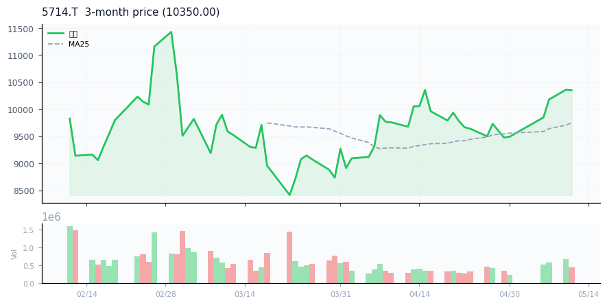 Dowa Holdings Co., Ltd.（5714.T）3ヶ月株価チャート