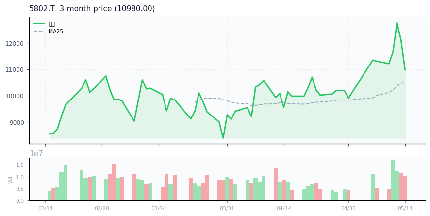 住友電気工業（5802.T）3ヶ月株価チャート