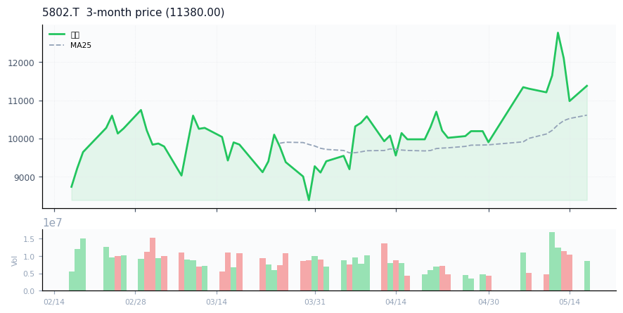 住友電気工業（5802.T）3ヶ月株価チャート
