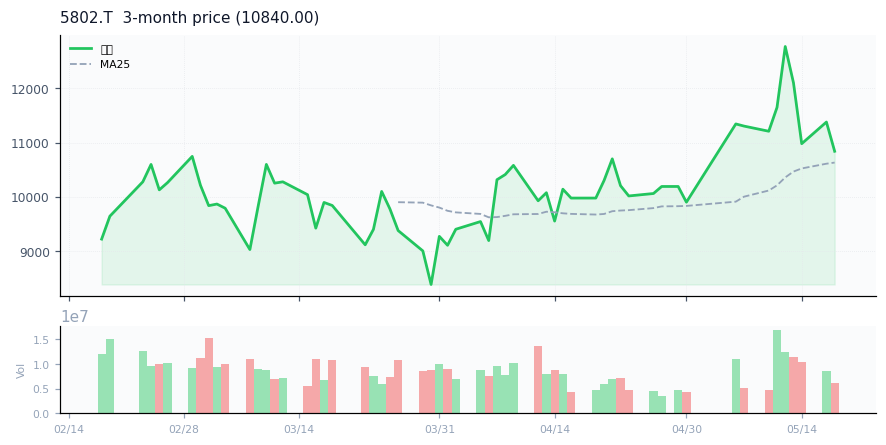住友電気工業（5802.T）3ヶ月株価チャート