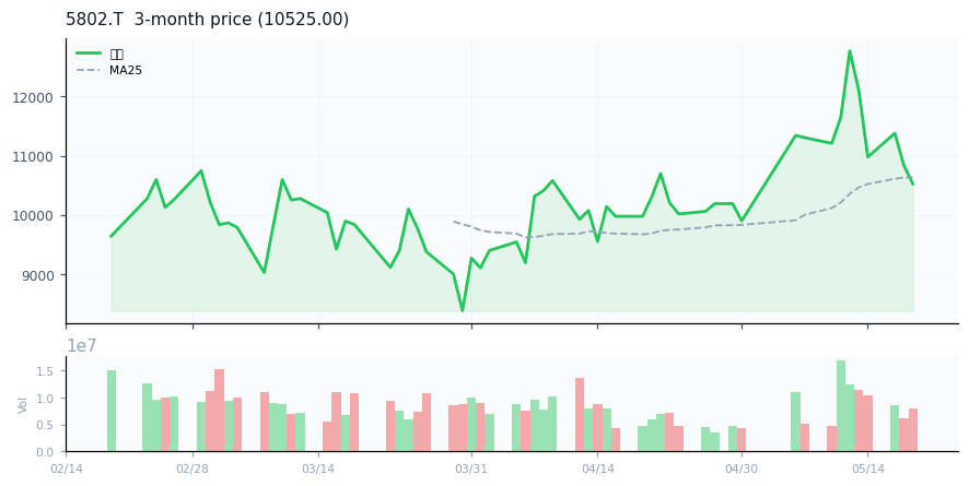 住友電気工業（5802.T）3ヶ月株価チャート