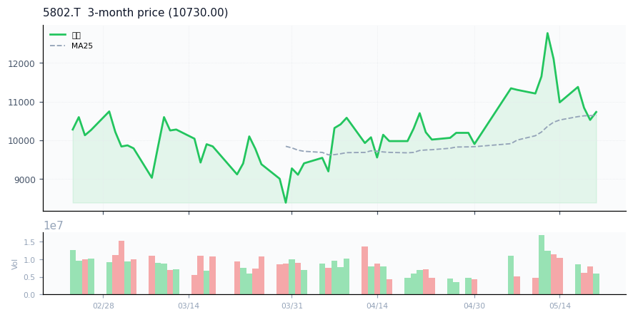住友電気工業（5802.T）3ヶ月株価チャート