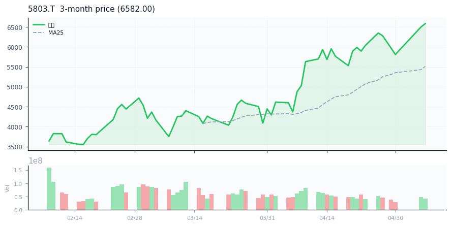 Fujikura Ltd.（5803.T）3ヶ月株価チャート