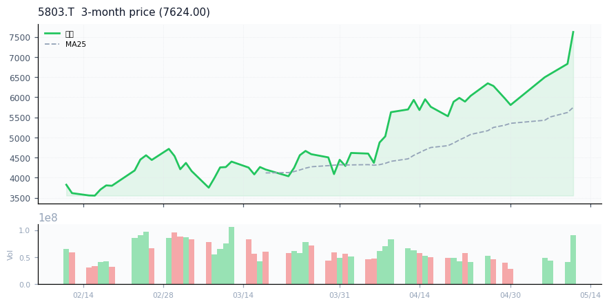 Fujikura Ltd.（5803.T）3ヶ月株価チャート