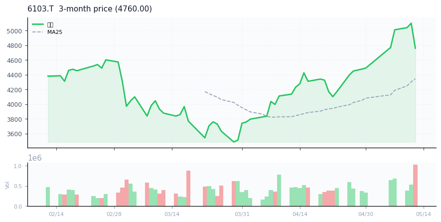 Okuma Corporation（6103.T）3ヶ月株価チャート