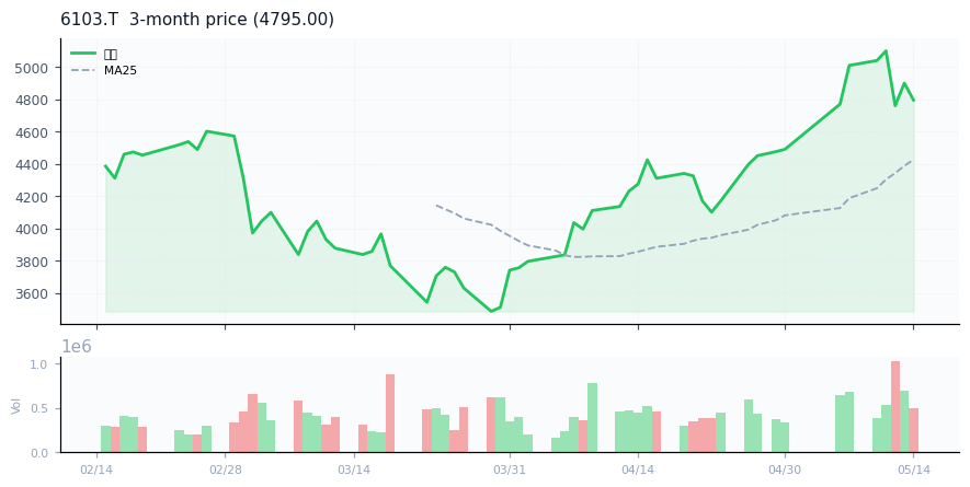 オークマ（6103.T）3ヶ月株価チャート
