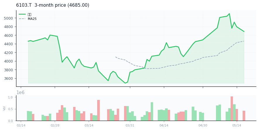 オークマ（6103.T）3ヶ月株価チャート