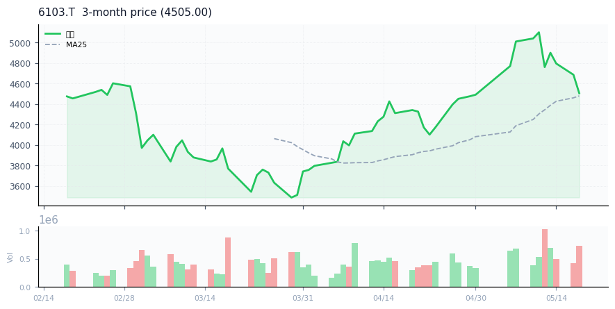 オークマ（6103.T）3ヶ月株価チャート