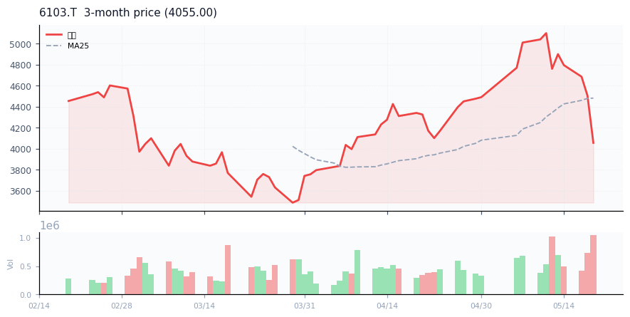 オークマ（6103.T）3ヶ月株価チャート