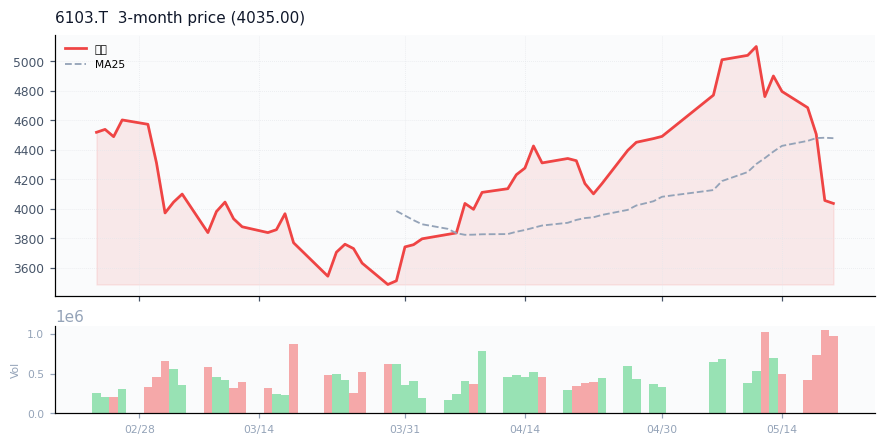 オークマ（6103.T）3ヶ月株価チャート