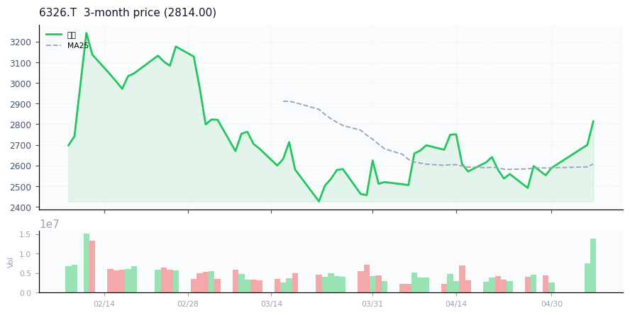 Kubota Corporation（6326.T）3ヶ月株価チャート