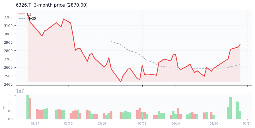 Kubota Corporation（6326.T）3ヶ月株価チャート