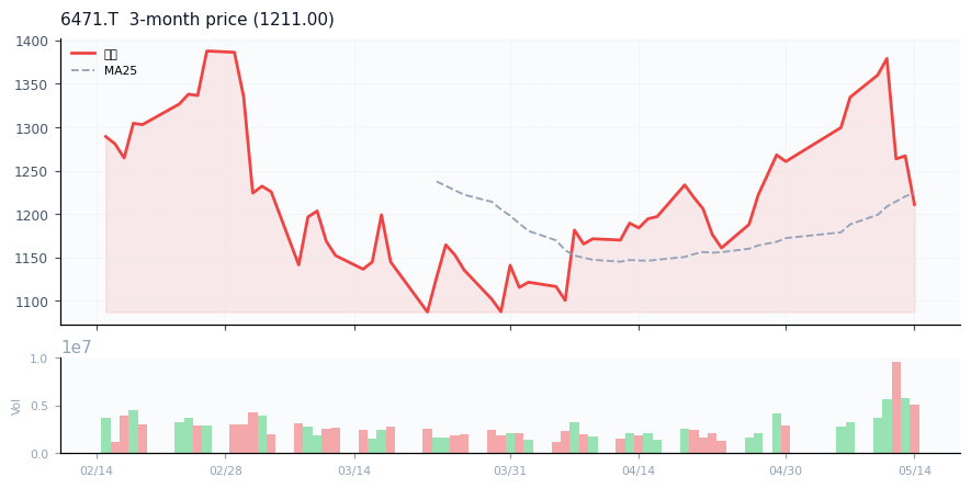 日本精工（6471.T）3ヶ月株価チャート
