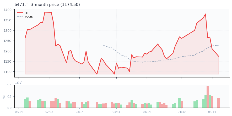 日本精工（6471.T）3ヶ月株価チャート