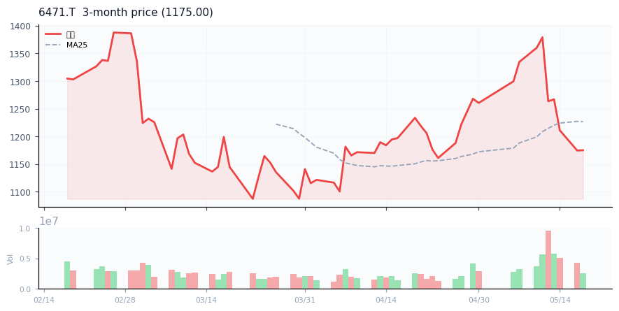 日本精工（6471.T）3ヶ月株価チャート