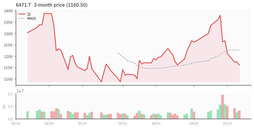 日本精工（6471.T）3ヶ月株価チャート