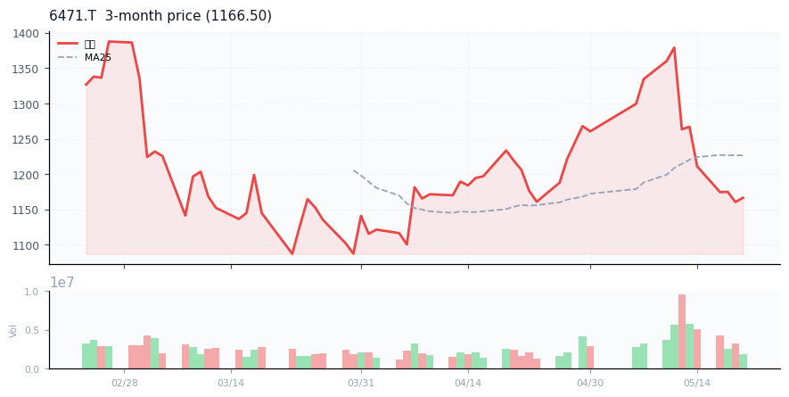 日本精工（6471.T）3ヶ月株価チャート