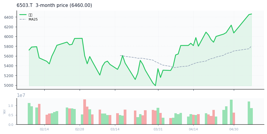 Mitsubishi Electric Corporation（6503.T）3ヶ月株価チャート
