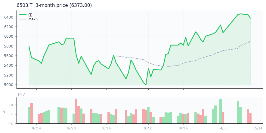 Mitsubishi Electric Corporation（6503.T）3ヶ月株価チャート