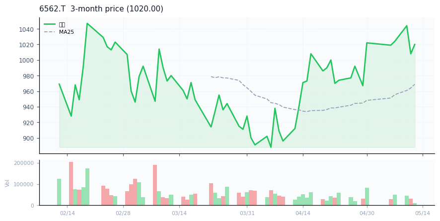Geniee, Inc.（6562.T）3ヶ月株価チャート