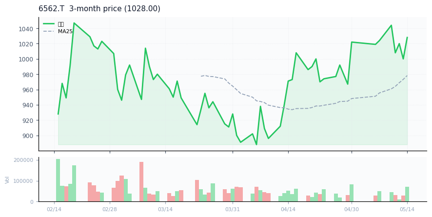 ジーニー（6562.T）3ヶ月株価チャート
