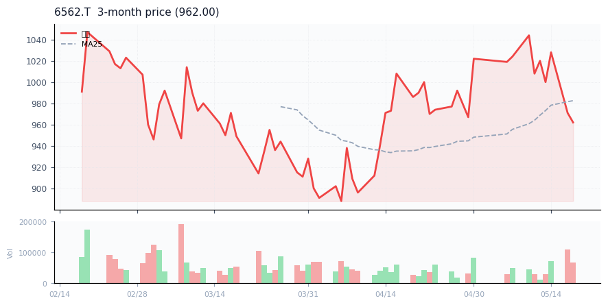 ジーニー（6562.T）3ヶ月株価チャート