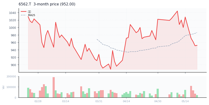 ジーニー（6562.T）3ヶ月株価チャート