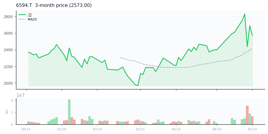ニデック（6594.T）3ヶ月株価チャート