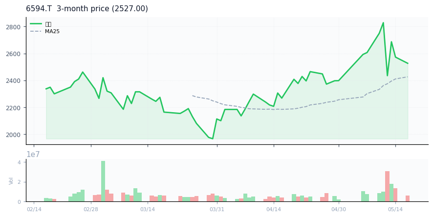 ニデック（6594.T）3ヶ月株価チャート